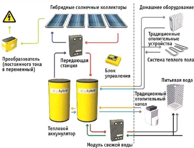 Гибридные коллекторы 